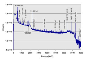 Gamma Spectroscopy